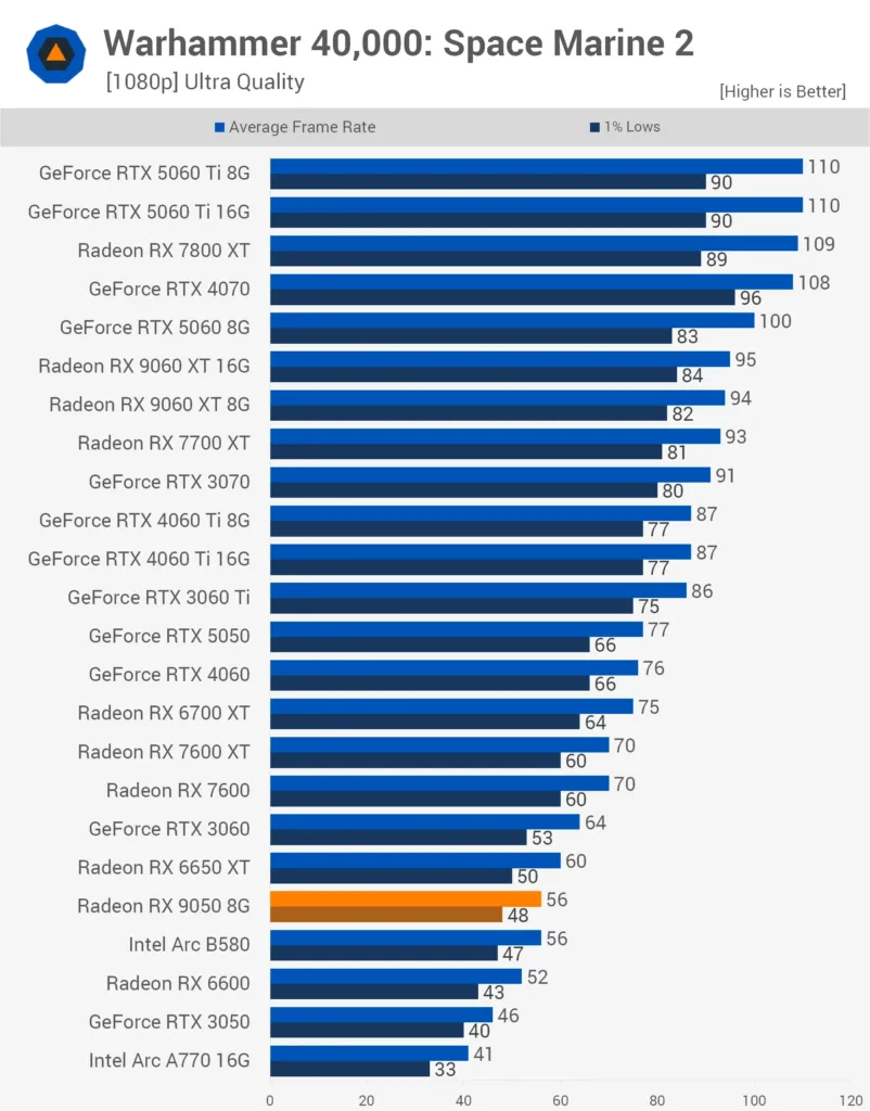 Space Marine 2, 1080p Ultra Warhammer 40,000 Space Marine 2 1080p Ultra frame rate chart comparing RX 9050 and RTX 5050