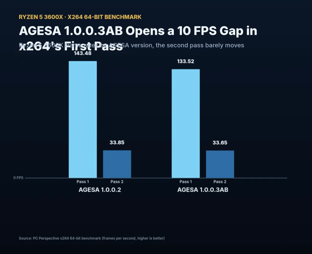 x264 first-pass frame rate on the Ryzen 5 3600X under AGESA 1.0.0.2 versus 1.0.0.3AB
